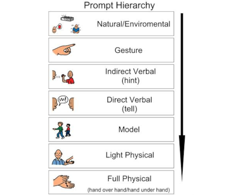 physical prompting