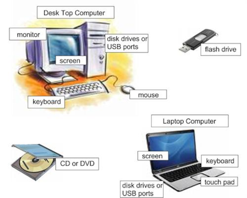 Basic Parts Of Computer For Kids